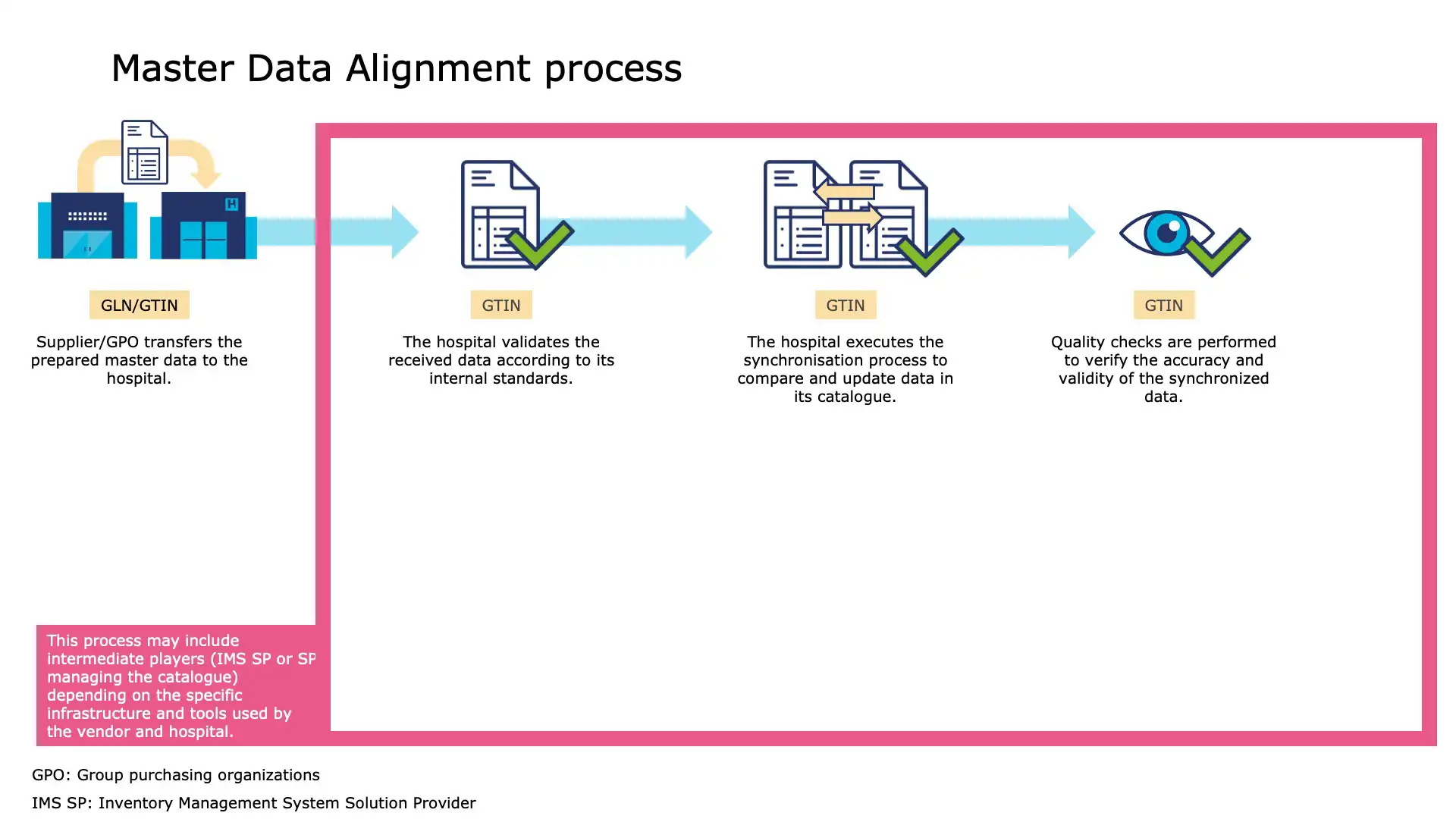 Quality checks are performed to verify the accuracy and validity of the synchronized data.