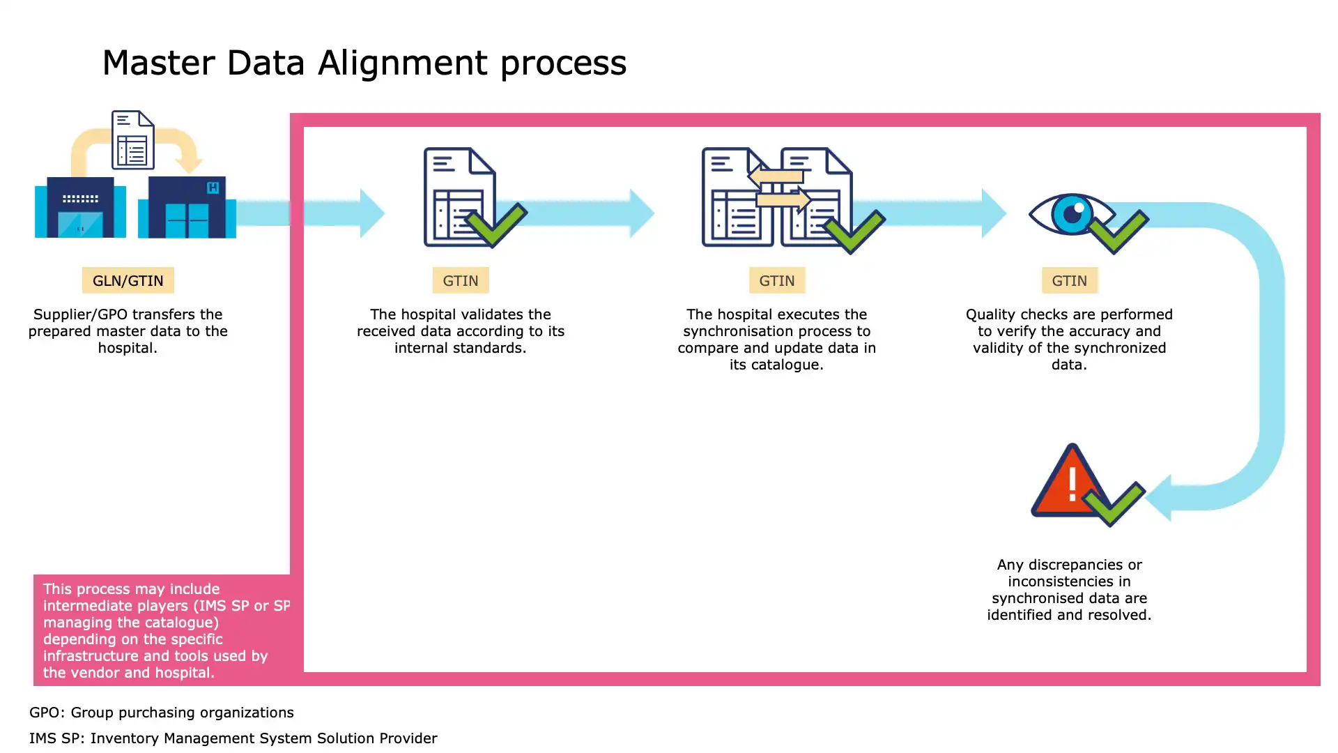 Any discrepancies or inconsistencies in synchronised data are identified and resolved.