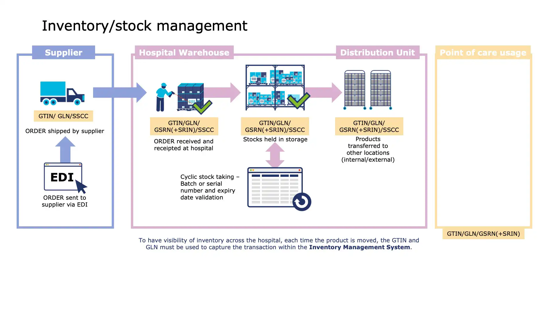 Data integration of inventory systems with hospital supply chain